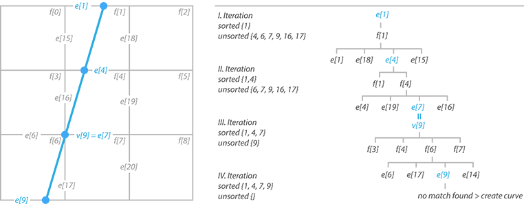 Intersections sorting graph